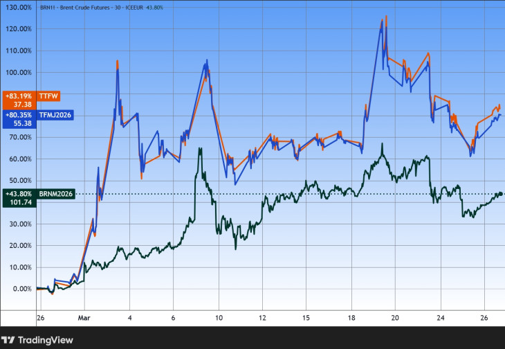 A hollandiai jegyzésű földgáz és a WisdomTree European Natural Gas ETC árfolyama. Forrás: Tradingview.com. További árfolyamok, grafikonok: Privátbankár Árfolyamkereső.