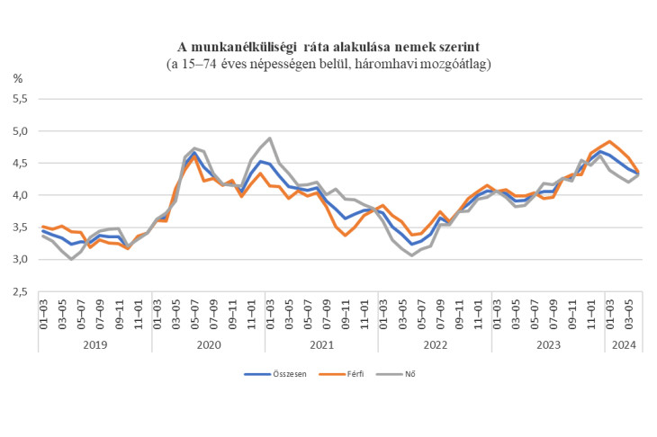 Így alakult a munkanélküliek száma az elmúlt időszakban