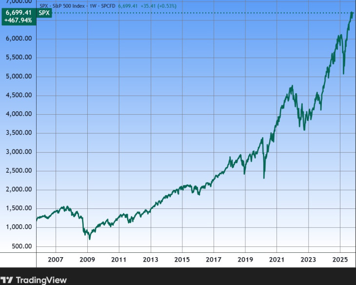 Az S&P 500 amerikai részvényindex húsz éve. Forrás: Tradingview.com. További árfolyamok, grafikonok: Privátbankár Árfolyamkereső.