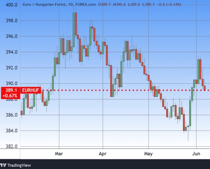 Az euró/forint árfolyam. Forrás: Tradingview.com. További árfolyamok, grafikonok: Privátbankár Árfolyamkereső.