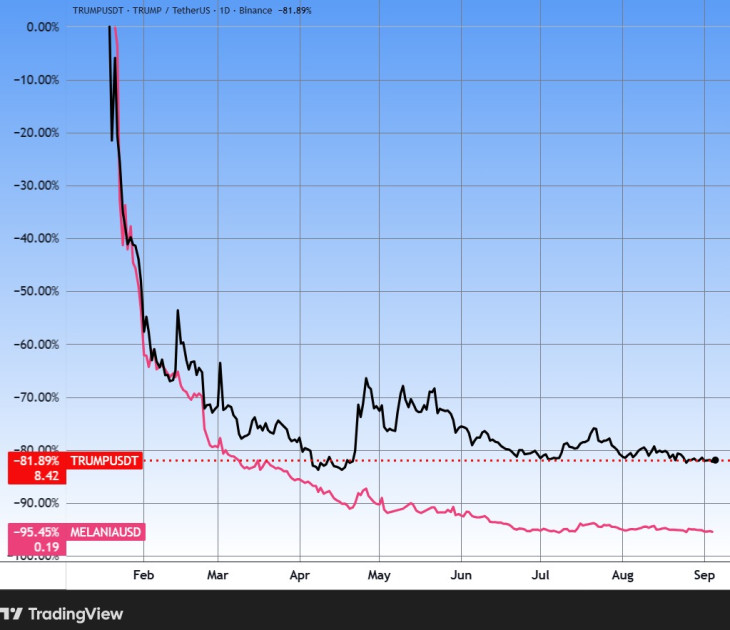 A TRUMP és a MELANIA mémérmék (Forrás: Tradingview.com, további árfolyamok, grafikonok: Privátbankár Árfolyamkereső)
