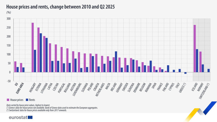 A lakás- és albérletárak alakulása az Európai Unióban 2010 és 2025 között