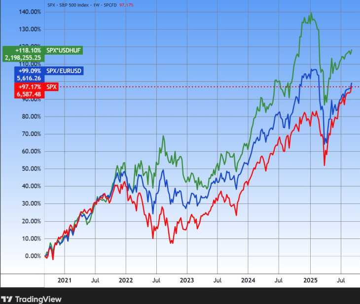 Az S&P 500 amerikai részvényindex öt évre, dollárban (piros), euróban (kék) és forintban (zöld). Itt más a kép. Forrás: Tradingview.com. További árfolyamok, grafikonok: Privátbankár Árfolyamkereső.