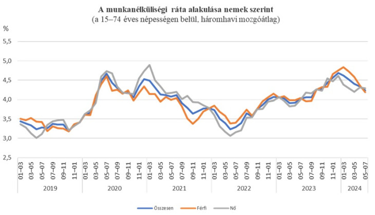 A munkanélküliség az utóbbi időszakban csökken
