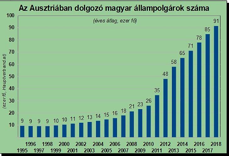 Történelmi csúcs: sosem dolgozott még ennyi magyar Ausztriában
