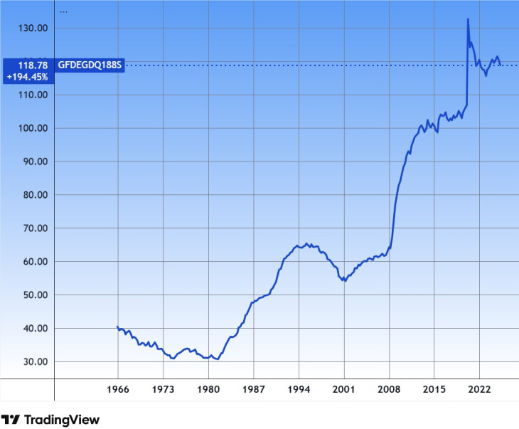 Az amerikai szövetségi adósság a GDP százalékában. Forrás: Tradingview.com. További árfolyamok, grafikonok: Privátbankár Árfolyamkereső.