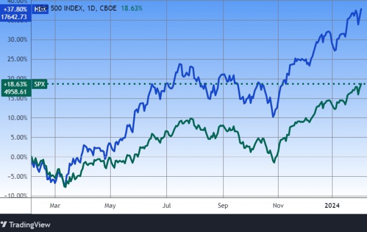 Az S&P 500 (zölddel) és a Nasdaq 100 részvényindexek. Forrás: Tradingview.com. További árfolyamok, grafikonok: Privátbankár Árfolyamkereső.