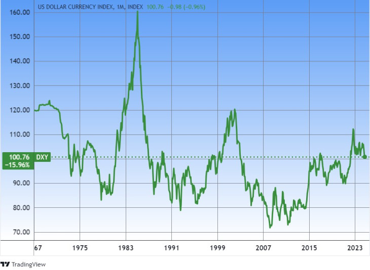 A DXY index az amerikai dollár erejét méri egy nemzetközi devizakosárhoz képest. Forrás: Tradingview.com. További árfolyamok, grafikonok: Privátbankár Árfolyamkereső.