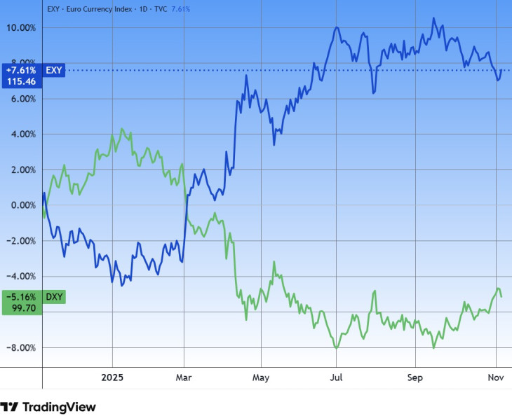 Az euróindex és a dollárindex egy éve. Forrás: Tradingview.com. További árfolyamok, grafikonok: Privátbankár Árfolyamkereső.