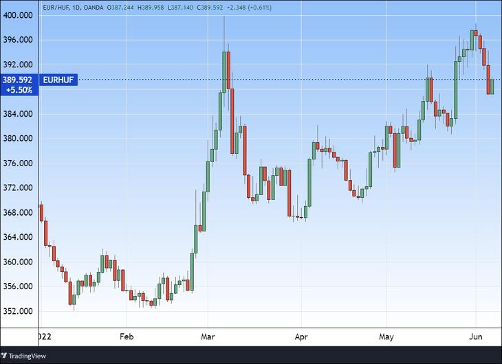 Az euró/forint napi gyertyái. Hétfőn nagyot esett, kedden újra emelkedik. Tradingview.com
