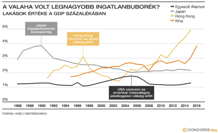 Ingatlanbuborékok. Forrás: Concorde Értékpapír Zrt.