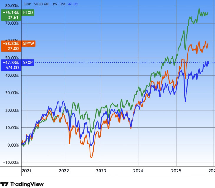 A Stoxx 600 index, az SPDR S&P Euro Dividend Aristocrats (SPYW) és a Franklin European Quality Dividend (FLXD) ETF-ek. Forrás: Tradingview.com. További árfolyamok, grafikonok: Privátbankár Árfolyamkereső.