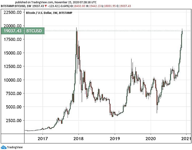 Grafikon: Bitcoin-árfolyam (Bitstamp), 2020 november 25-ig (Tradingview.com)