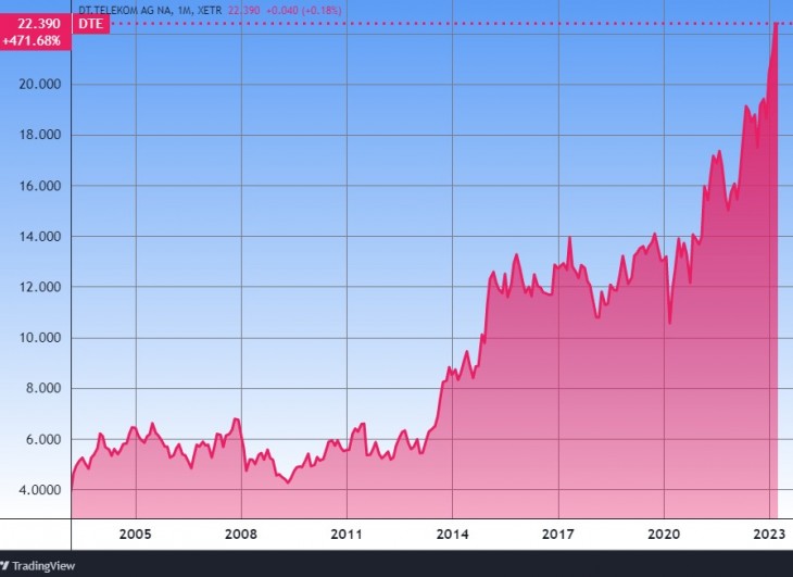 A Deutsche Telekom árfolyama. Forrás: Tradingview.com. További árfolyamok, grafikonok: Privátbankár Árfolyamkereső.
