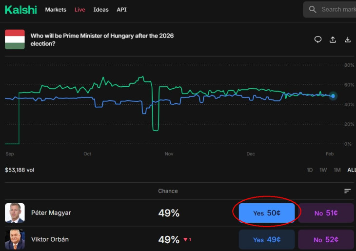 4. ábra:  2026. február 3-án 50 centért lehetett arra tenni, hogy Magyar Péter lesz a következő miniszterelnök