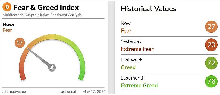 Kriptodevizák félelem és mohóság indexe (alternative.me)