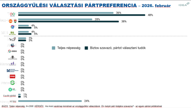 Az Idea Intézet szerint négy párt jutna a parlamentbe