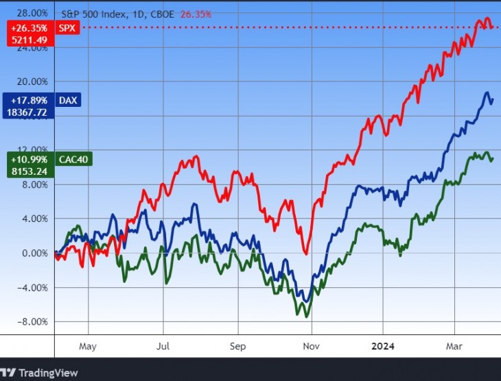 A német DAX, a francia CAC és az amerikai S&P 500 indexek. Forrás: Tradingview.com. További árfolyamok, grafikonok: Privátbankár Árfolyamkereső.