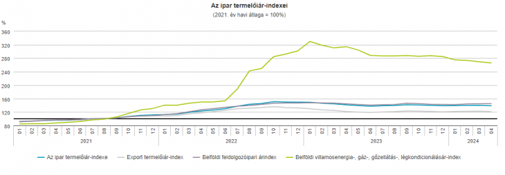 Az ipari termelői árak mérséklődnek, ami jó hatással lehet az inflációra is