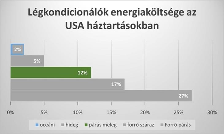 Forrás: US Energy Information Administration