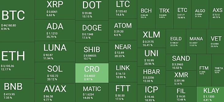 A legnépszerűbb kriptodevizák árváltozása, “hőtérképe” egy hétre. A piros négyzetek esést, a zöldek emelkedést jeleznek Forrás: Quantifycrypto.com.