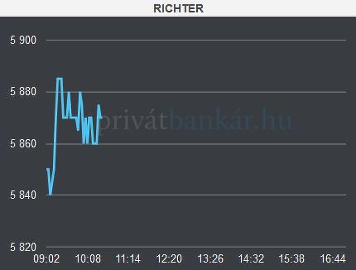 Áttrappolt a bika a tőzsdéken, próbálkozik a forint