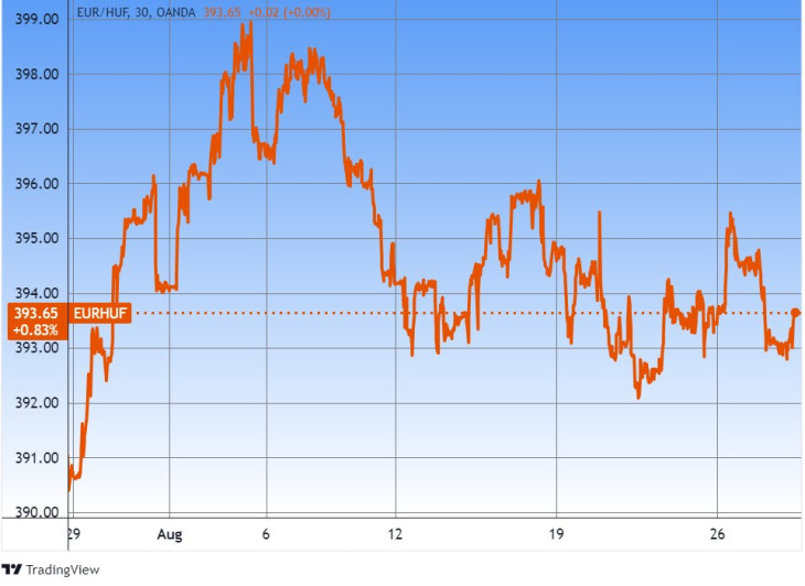 Az euró/forint árfolyam. Forrás: Tradingview.com. További árfolyamok, grafikonok: Privátbankár Árfolyamkereső.