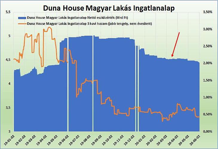 Duna House Magyar Lakás Alap