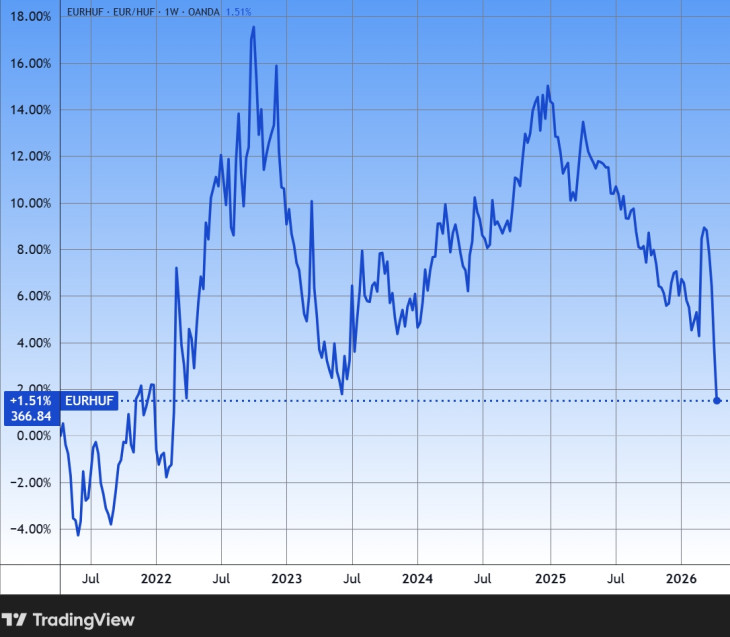 Az euró/forint árfolyam öt éve. Forrás: Tradingview.com, további árfolyamok, grafikonok: Privátbankár Árfolyamkereső