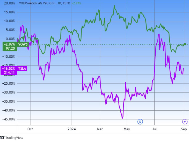 A Tesla és a Volkswagen árfolyama. Forrás: Tradingview.com. További árfolyamok, grafikonok: Privátbankár Árfolyamkereső.