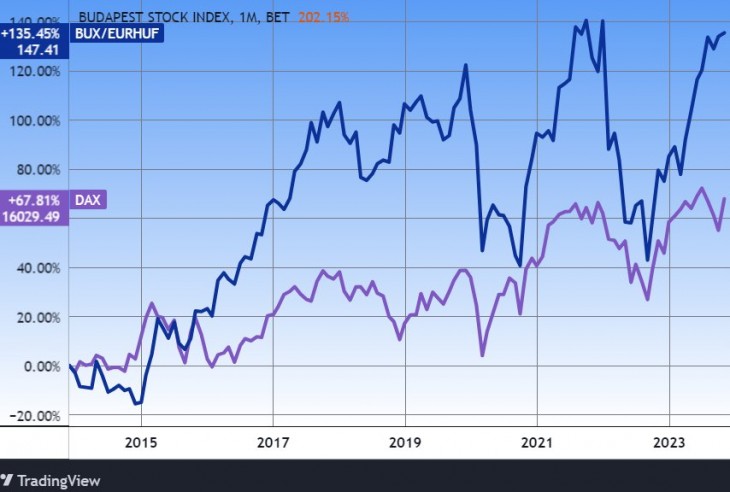 A BUX index euróban és a DAX 50 német index. Forrás: Tradingview.com. További árfolyamok, grafikonok: Privátbankár Árfolyamkereső.