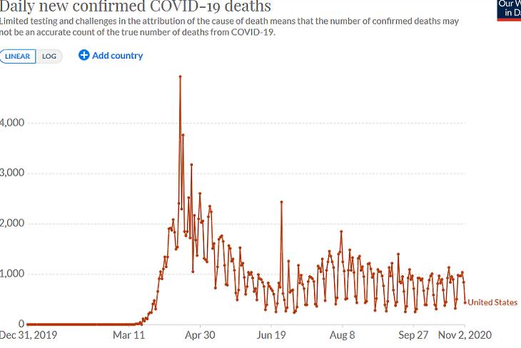 A napi koronavírusos halálesetek száma az USA-ban. (Forrás: Our World In Data)
