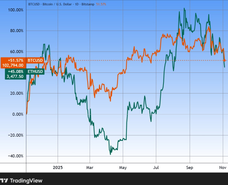 A bitcoin és az ether egy éve. Forrás: Tradingview.com. További árfolyamok, grafikonok: Privátbankár Árfolyamkereső.