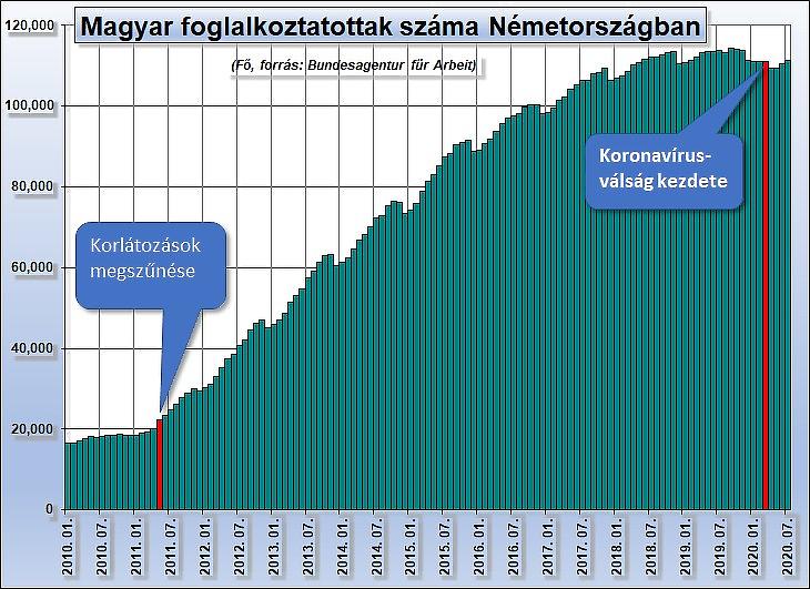 Negyedik ábra: A magyar állampolgárságú foglalkoztatottak száma Németországban (Bundesagentur für Arbeit)