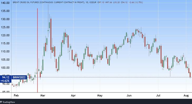 A Brent olaj árfolyama. Forrás: Tradingview.com