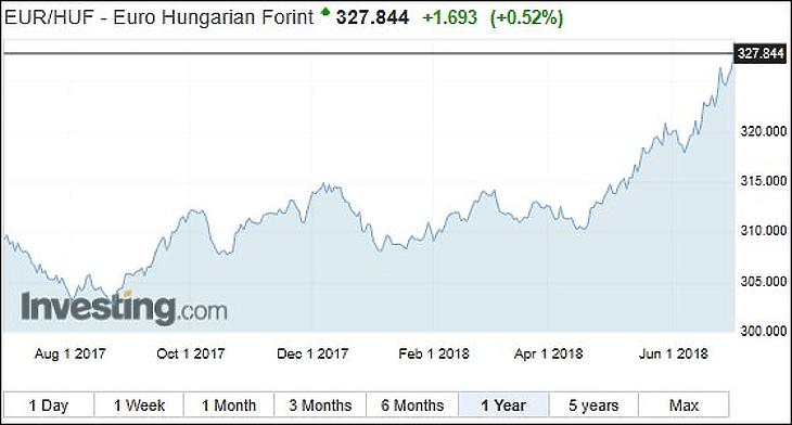 Áttörte a 328-as határt az euró/forint, lesz még 330 felett is?