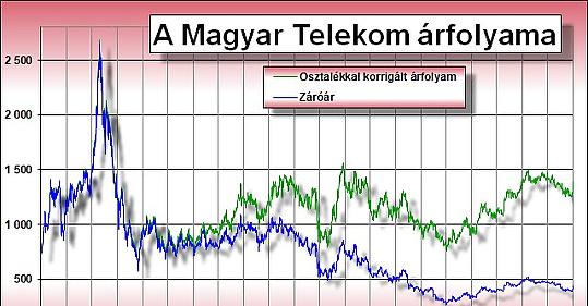 Megugrott A Telekom Reszveny Erdemes Volt Vasarolni Privatbankar Hu