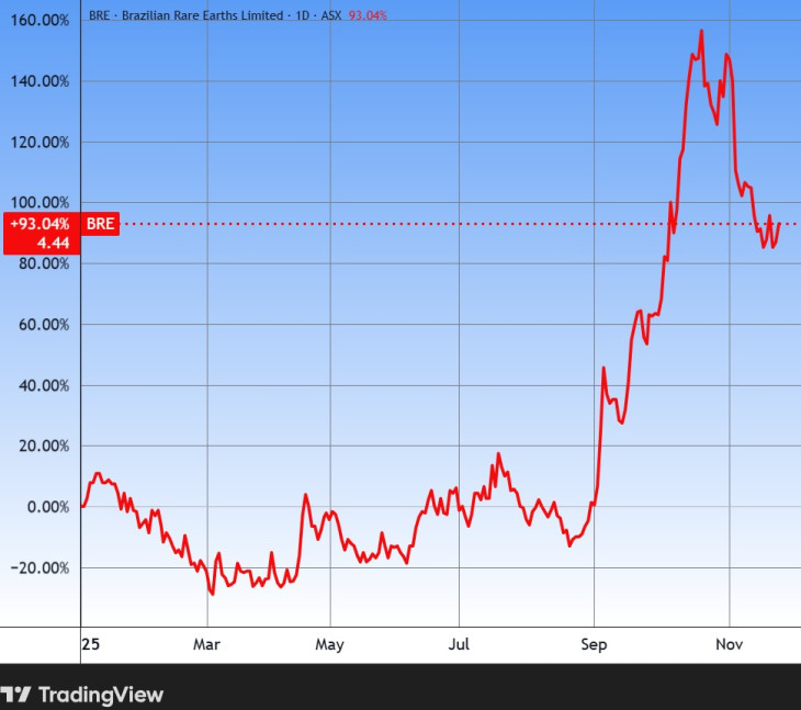 A Brazilian Rare Earths árfolyama. Forrás: Tradingview.com. További árfolyamok, grafikonok: Privátbankár Árfolyamkereső.