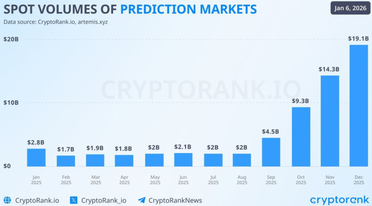 Fogadási piacok havi forgalma 2025-ben. Meredek emelkedés látszik 