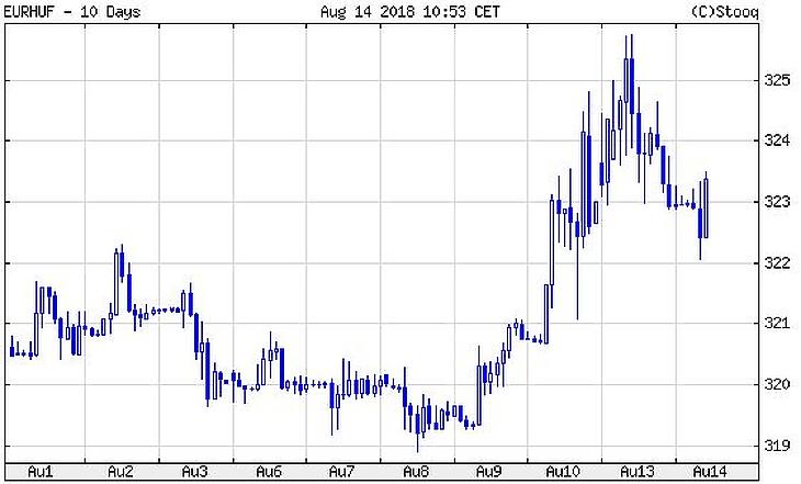Ezúttal erősödik a török líra!
