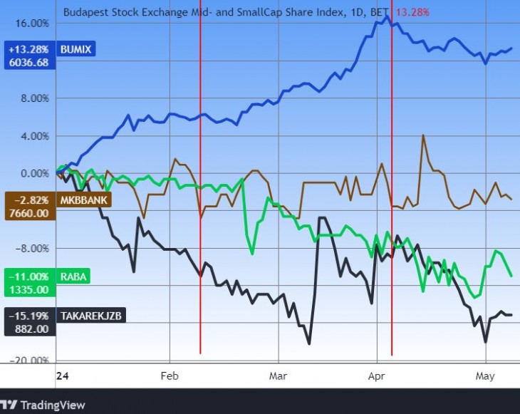 A BUMIX index, a Rába, az MBH Bank és az MBH Jelzálogbank árfolyama az idén. Forrás: Tradingview.com. További árfolyamok, grafikonok: Privátbankár Árfolyamkereső.