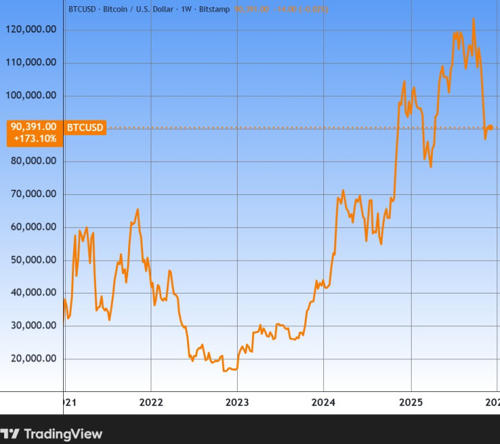 A bitcoin öt éve. Forrás: Tradingview.com. További árfolyamok, grafikonok: Privátbankár Árfolyamkereső.