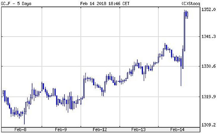 Szárnyalt a DAX, drágul az arany