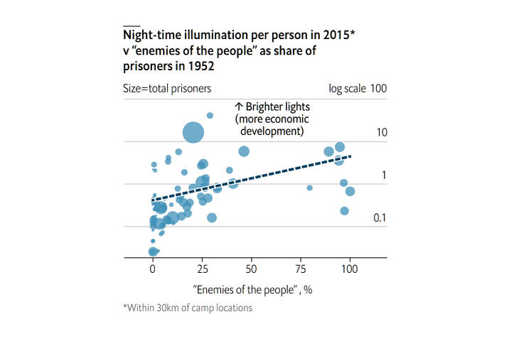 Az éjszakai kivilágítás mértéke az egykori Gulag-táborok 30 kilométeres környezetén belül - az alsó tengely a politikai foglyok arányát mutatja, a körök nagysága a táborok létszámát, a szaggatott egyenes pedig az átlagos összefüggést (Illusztráció: The Economist)