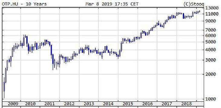 10 éve ért véget az összeomlás – azóta is emelkednek az árak