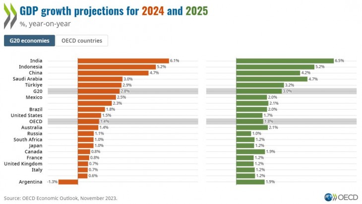 A GDP alakulása 2024-ben és 2025-ben (Forrás: OECD)