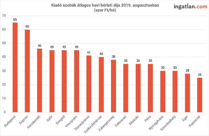 Harc az albérletpiacon: a szobákért is több tízezret kérnek