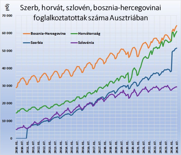 Szerb, horvát, szlovén, bosznia-hercegovinai foglalkoztatottak száma Ausztriában. Forrás: Amis, dnet.at
