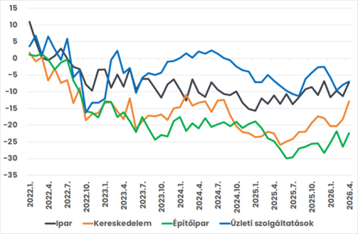 Ágazati bizalmi indexek, 2022-2026