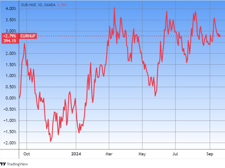 Az euró/forint árfolyam. Forrás: Tradingview.com. További árfolyamok, grafikonok: Privátbankár Árfolyamkereső.